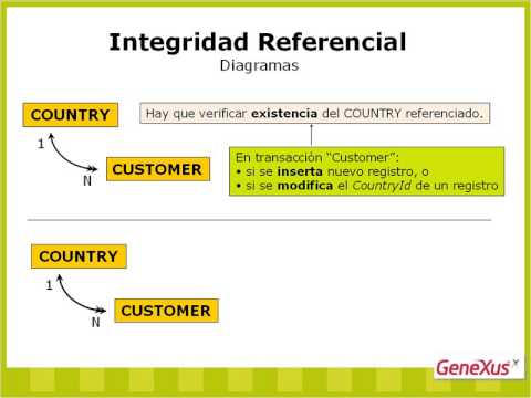 Video: ¿Qué es la integridad referencial en SQL Server?