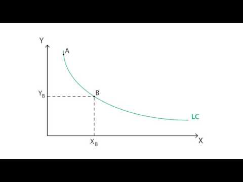 C.8 Learning Curve | Cost - Microeconomics