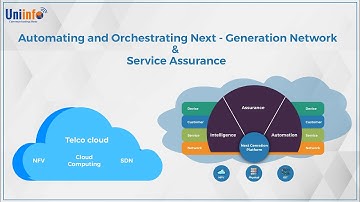 Telco  Cloud - Automating and Orchestrating Next-Generation Networks & Service Assurance