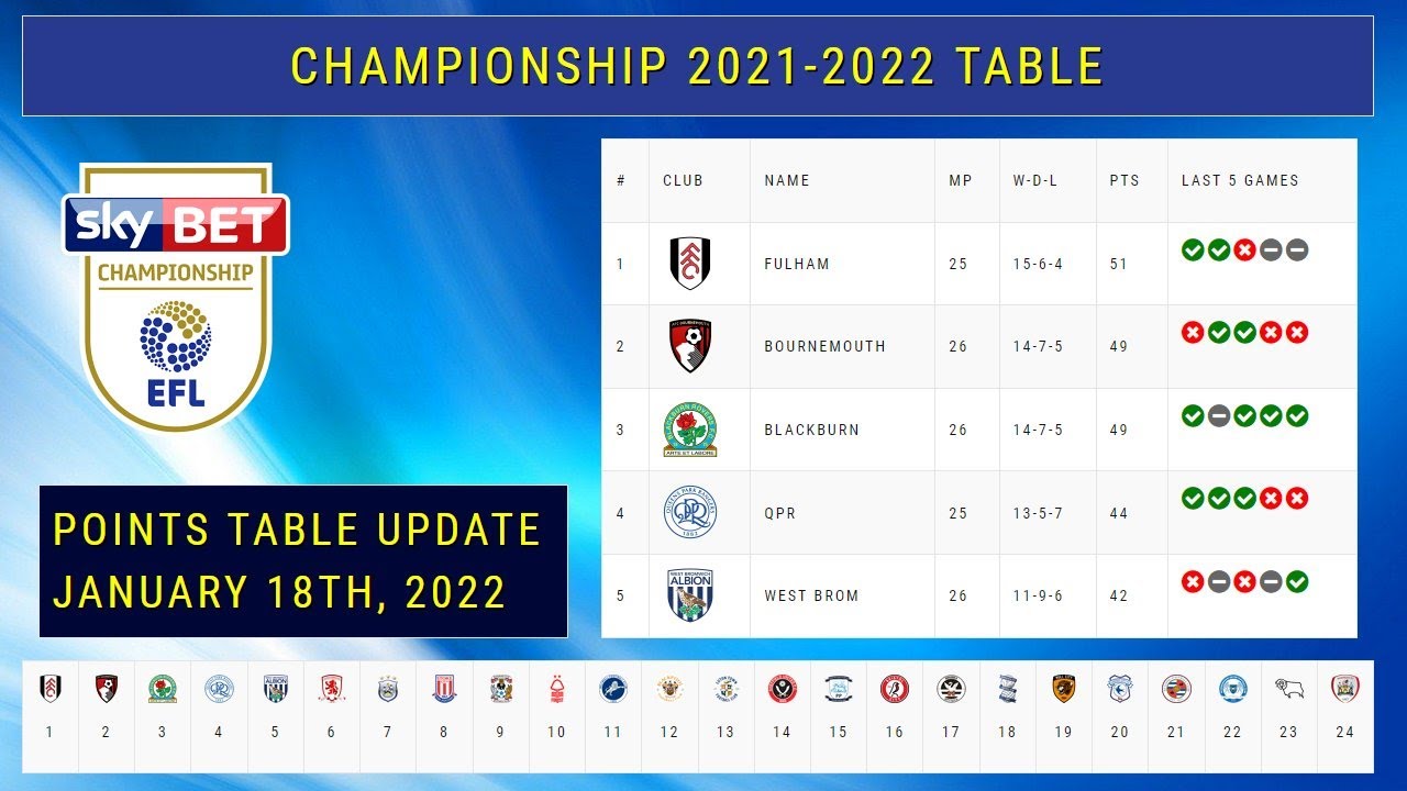 ENGLISH LEAGUE CHAMPIONSHIP TABLE STANDINGS 2021/22 MATCH RESULTS