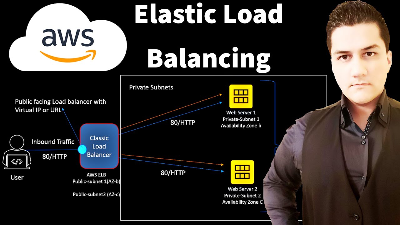 Aws Elastic Load Balancing | Connect A Public Facing Elb To Ec2 Instances With Private Ip Addresses