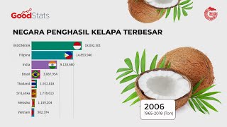 10 Negara Penghasil Kelapa Terbesar di Dunia (1965-2018) — GNFI