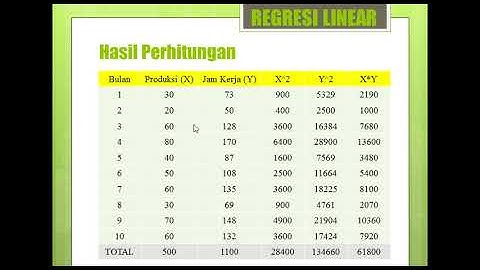 Data Mining menggunakan Regresi Linear dari metode estimasi