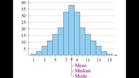 Measure of Center (Mean, Mode, Median) Using Symmetric Histogram Frequency Distribution