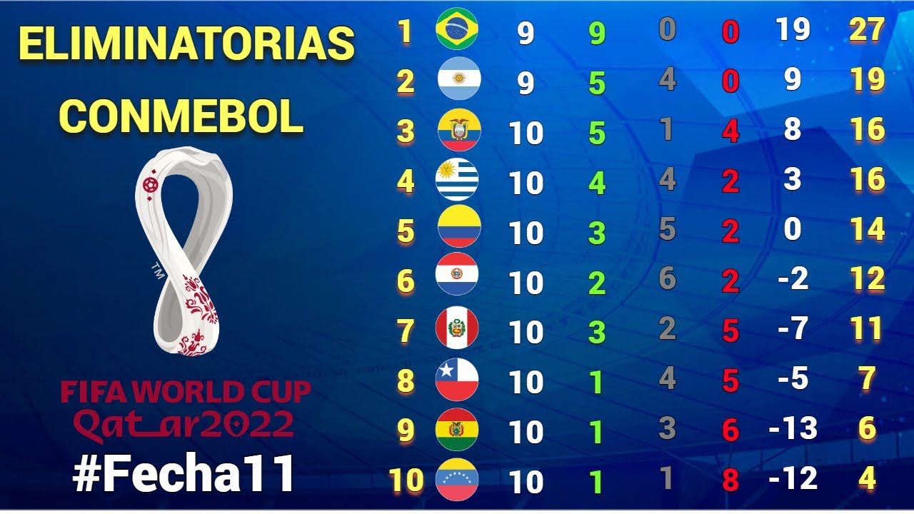 RESULTADOS y TABLA DE POSICIONES Fecha #11 ELIMINATORIAS CONMEBOL rumbo a CATAR 2022