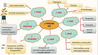1 3 Peningkatan Kendiri