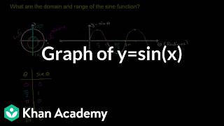 Graph of y=sin(x) | Math | Khan Academy (IN accent)