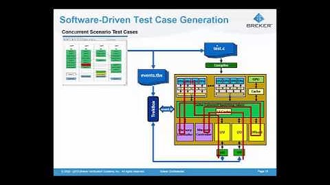 Cache Coherency Verification with Vertical and Horizontal Portable Stimulus