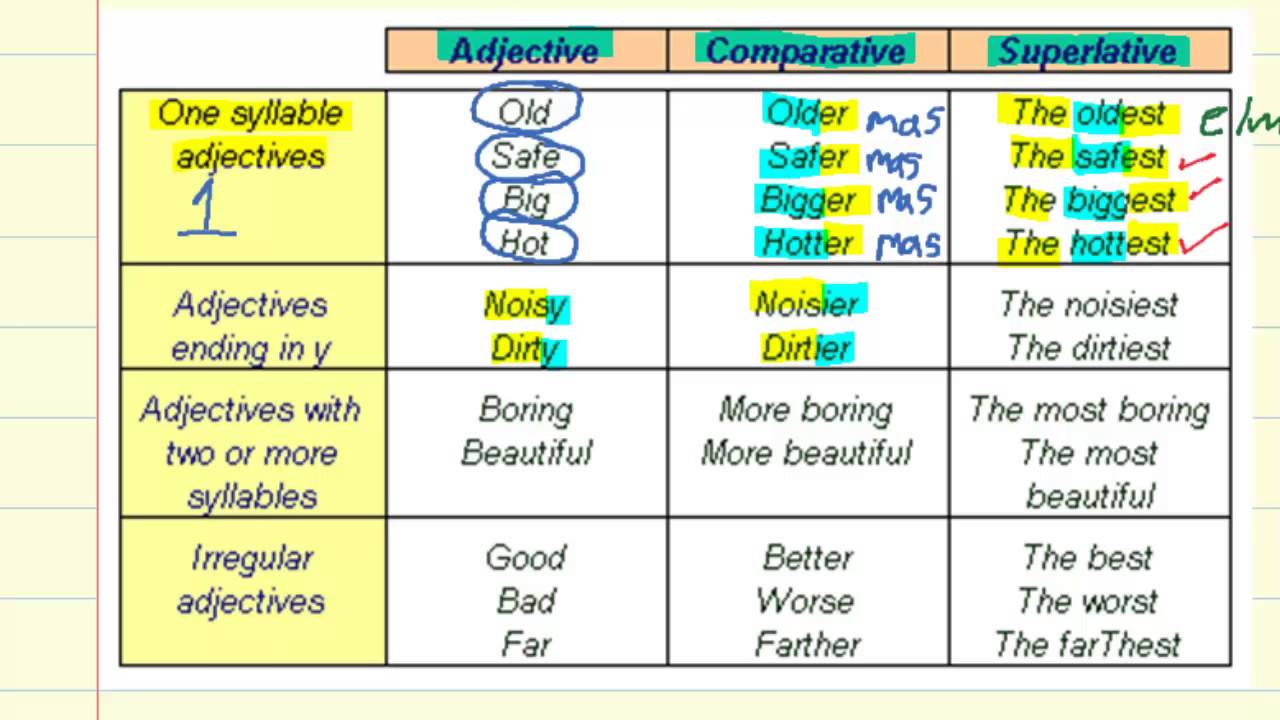 que es el superlativo en ingles wikipedia