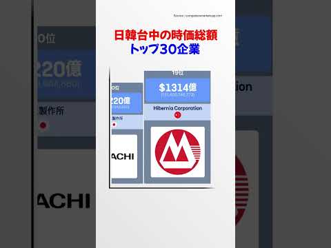 韓中日台の時価総額トップ30企業