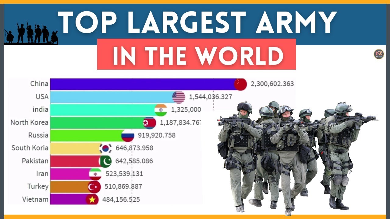 Top Largest Army in the World Military Comparison YouTube