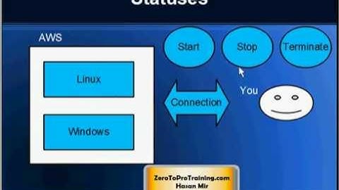Accessing SAP HANA on AWS Tutorial 10: Staring SAP HANA One Instance