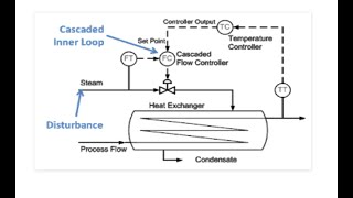 HOW TO CALCULATE THE TUNING PARAMETERS FOR A SELF-REGULATING PROCESS USING THE COHEN-COON APPROACH