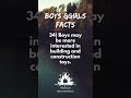 #34 boys and girls facts reels  #psychologyfact