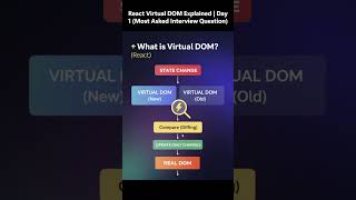 React Virtual DOM Explained | Day 1  #coding #programming #reactjs #javascript #frontend #uiux