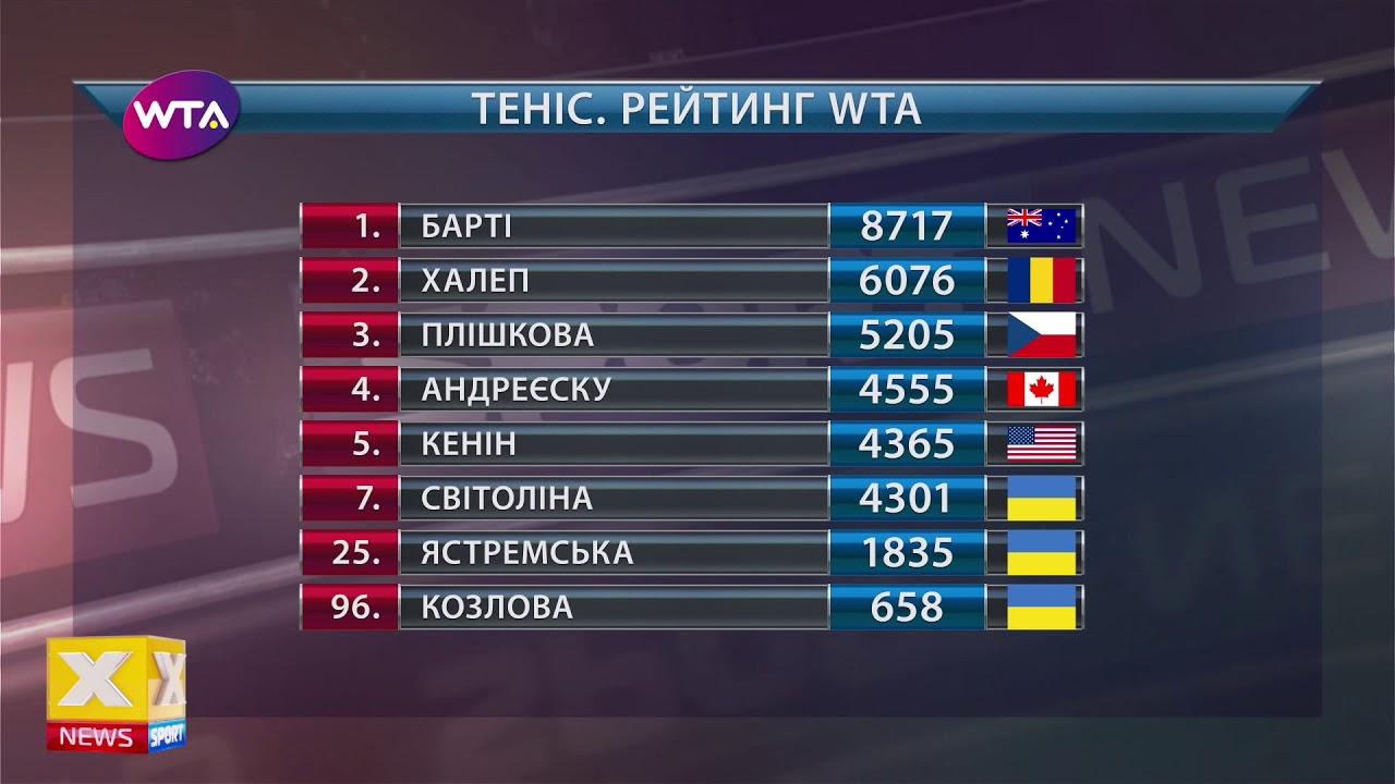 Рейтинг вта. Рейтинг вта лайф. Рейтинг вта лайф. Рейтинг wta. Рейтинг вта лайф.