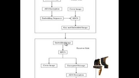 Separable Reversible Encrypted Data Hiding in  Encrypted Image-AES Algorithm&BPCS Algorithm