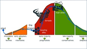 Crossing The Technology Adoption Chasm