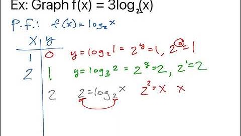 Graph a transformation of a logarithmic function with a vertical stretch