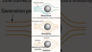 Fluid Dynamics Streamline, Streakline And Pathline