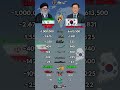 Iran vs South Korea Military Power 2026
