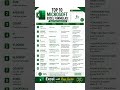 🔥 Top 10 Microsoft Excel Formulas Every User Must Know! 📊✨