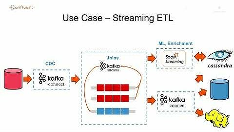 Modern Data Architectures with Kafka and Cassandra | DataStax Accelerate 2019