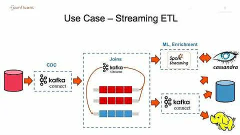 Modern Data Architectures with Kafka and Cassandra...