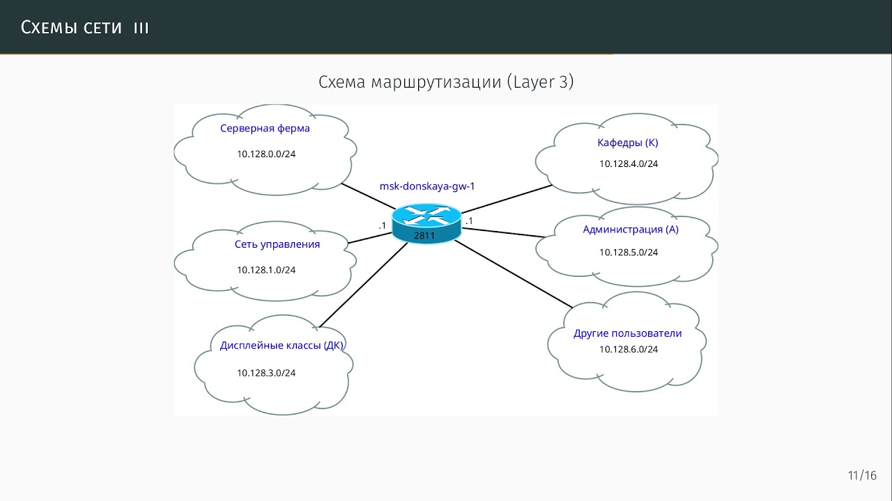 Участники организации сеть