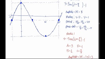 6.1: Graphs of Sin and Cos - All Transformations