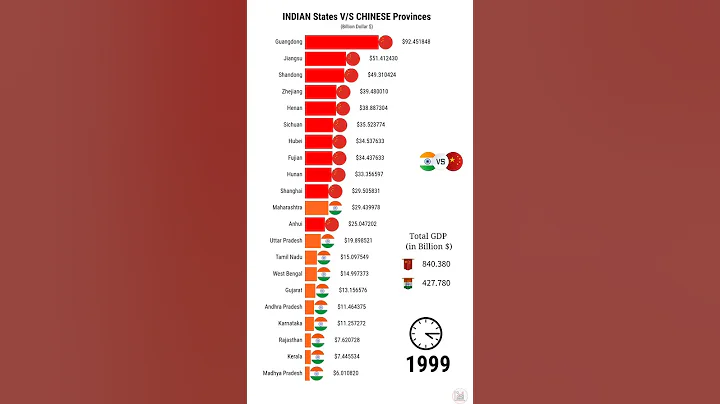 GDP Comparison India 🇮🇳 VS China🇨🇳  indian States VS Chinese Provinces (1970-2022) - DayDayNews