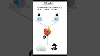ANOTHER WAY TO SEE FIREWALL (Check description)