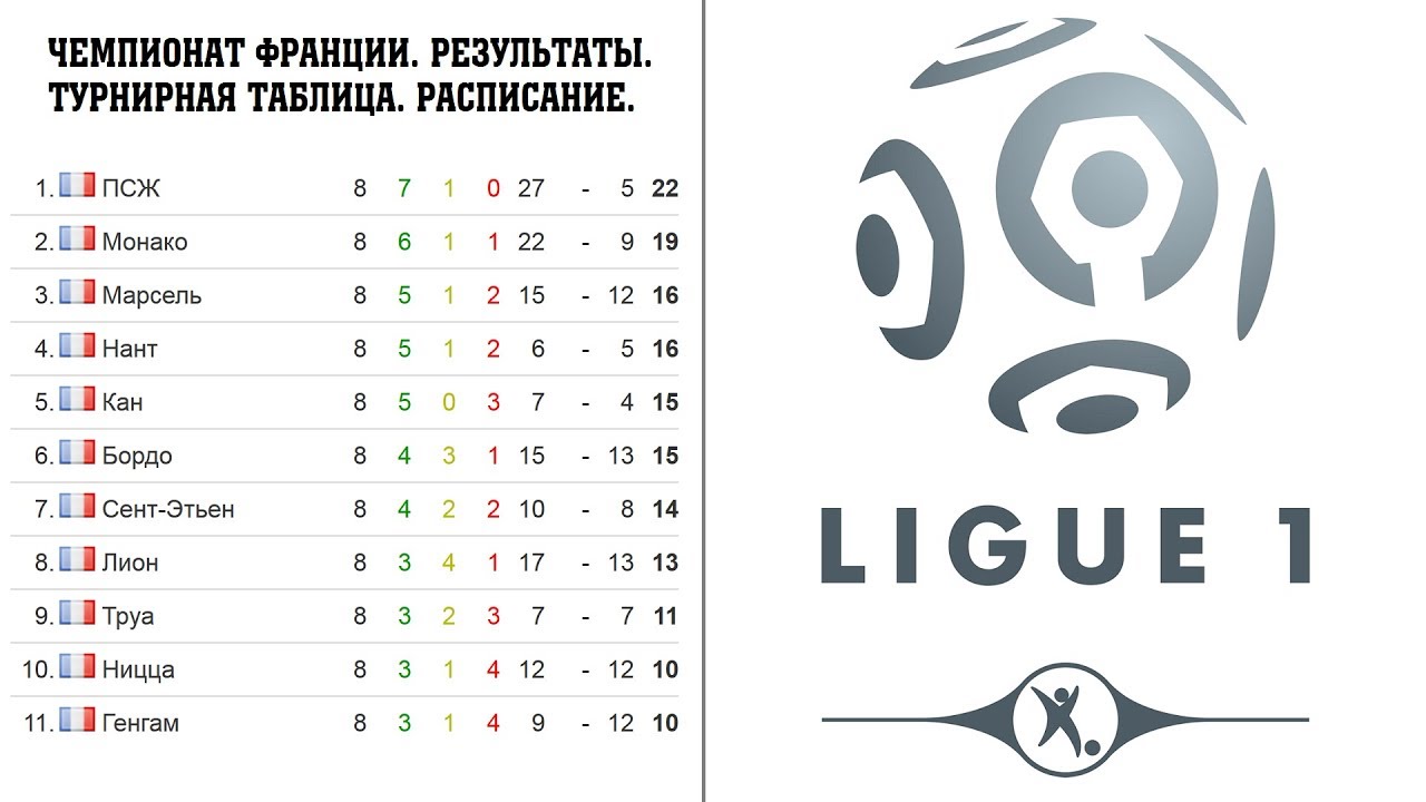 Чемпионат Франции. Лига 1. Результаты 11 тура. Расписание. Турнирная ...