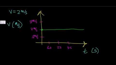 Constant Velocity Graphical Example