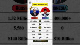  Russia Vs  Indonesia Military Comparison 2026 russia indonesia