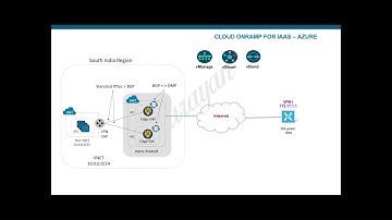 Cisco SDWAN Cloud on-ramp for IaaS - Azure