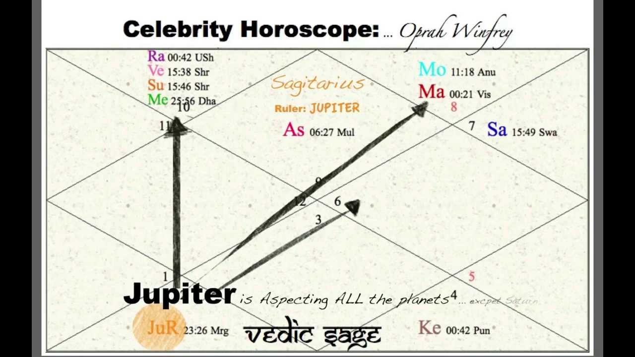 Oprah Winfrey Natal Chart