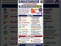Daraxonrasib क्या है? Cancer Treatment में नई क्रांति | Current Affairs 2026