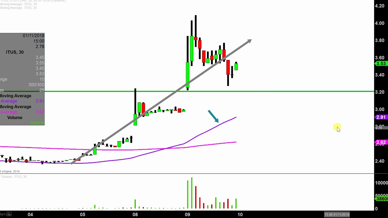 Itus Stock Chart