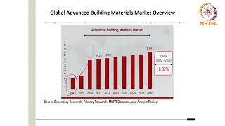 Introduction to Advanced Building Materials #CH28SP #swayamprabha
