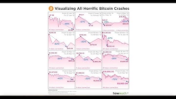 How to Check EOS Airdrop | Bitcoin Horrific Crashes | Bitcoin obituaries