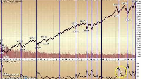 Average True Range ATR: Applied Stock Market Indicator of the Day (in 60 Seconds or Less)