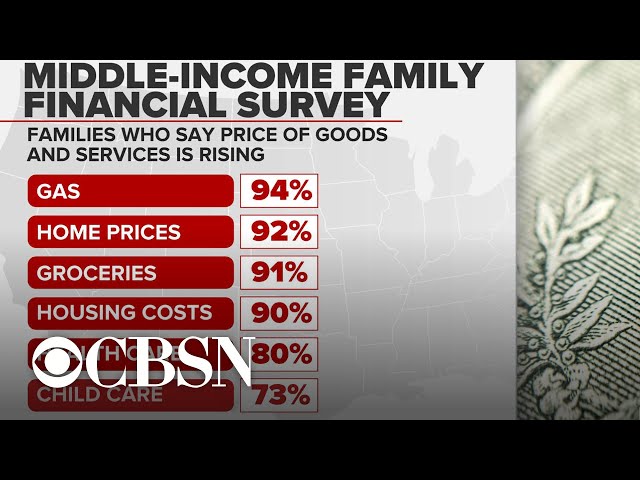 Survey shows inflations impact on middle-income families