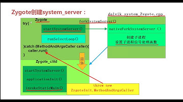 探索Android底层开发-16.Zygote剖析与system_server启动