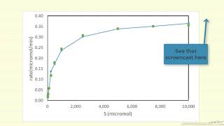 Nonlinear Regression to Determine Michaelis-Menten Kinetics Parameters Using POLYMATH