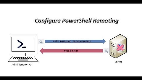 Configure Powershell Remoting || connect to remote computer powershell || install role powershell