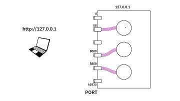 Python Django Web Framework - 3/14. 포트의 개념