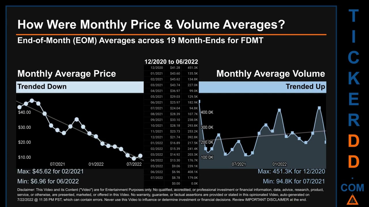 FDMT Price and Volume Analysis by 650 Day Look Back FDMT Stock Analysis for 4D Molecular Therapeutic