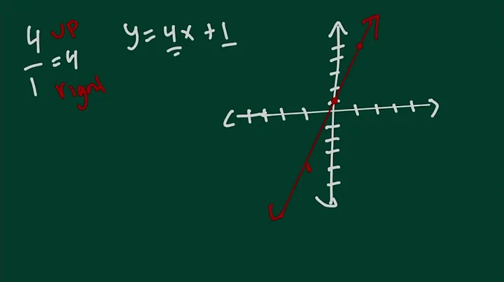 Graphing slope-intercept form (positive slope)