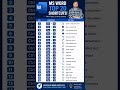 🚀 Top 20 MS Word Shortcuts Every User Should Know! ⌨️ #MicrosoftWord